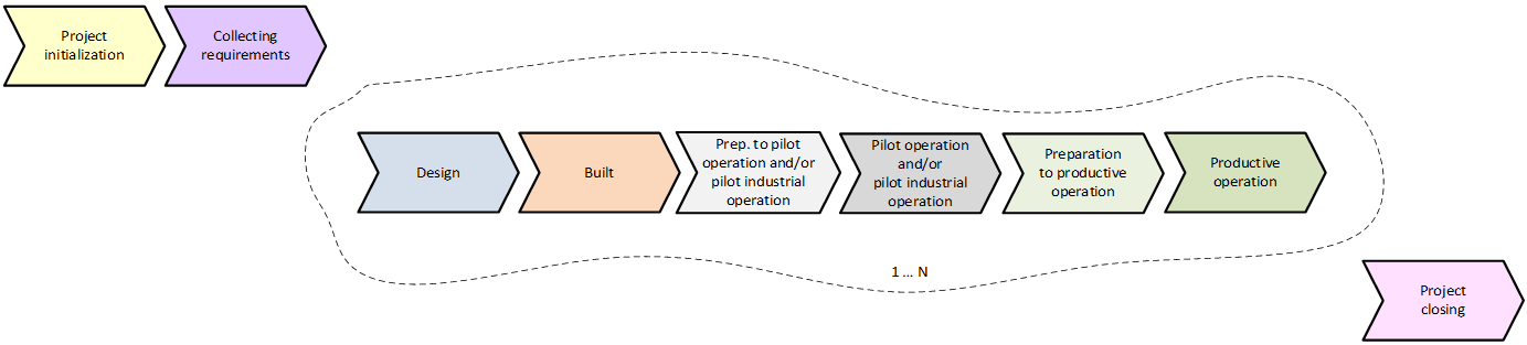 Deployment stages according to the 1C corporate implementation technology