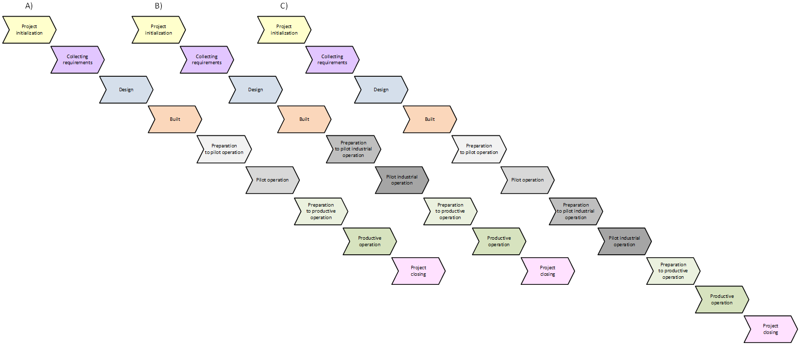 Variability of stages in the 1C methodology: a) pilot operation stages; b) pilot industrial operation stages; c) both group of stages