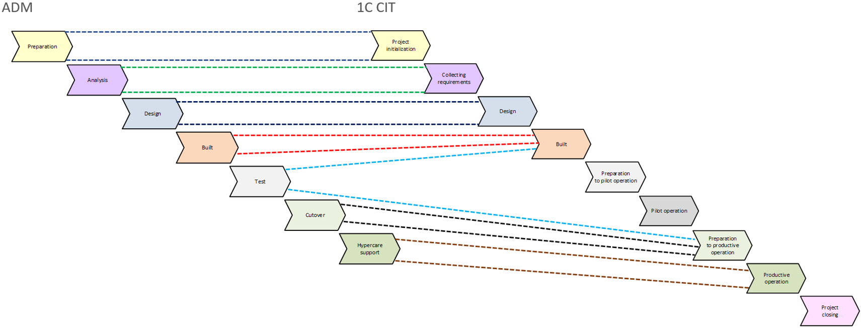 Mapping ADM and 1С CIT stages