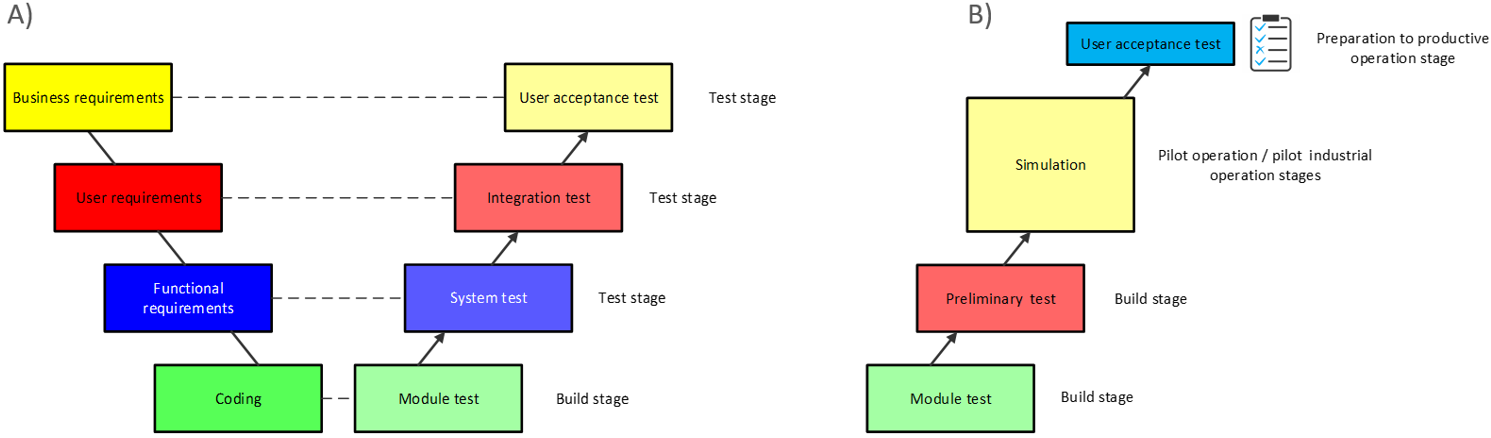 Types of software testing in the methodology: a) ADM; b) 1С CIT