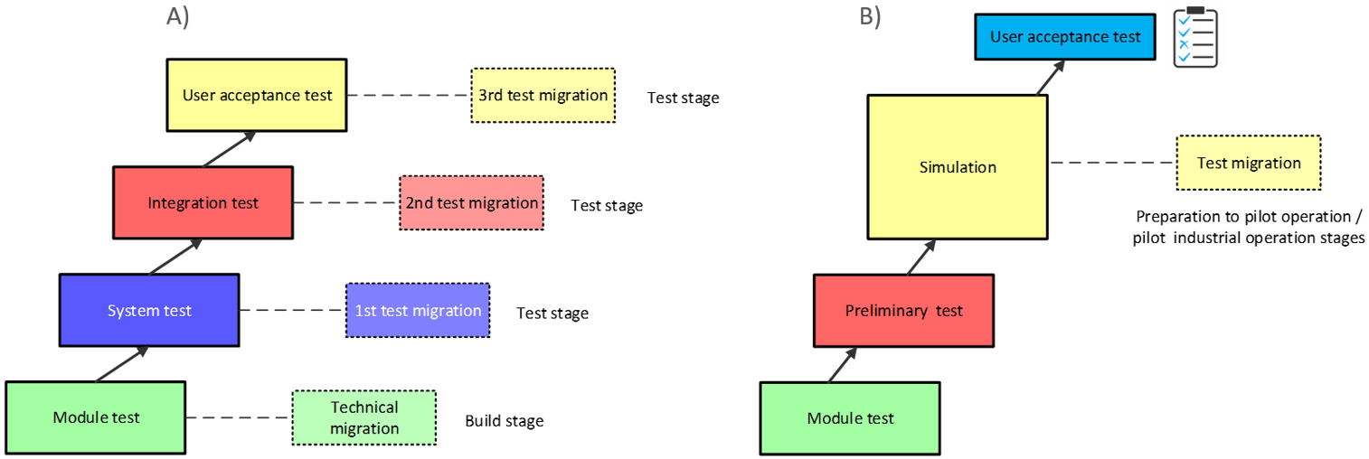 Test waves of data migration preceding software testing in the methodology: a) ADM; b) 1С CIT