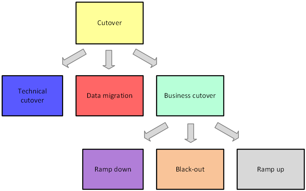 Key activities of cutover